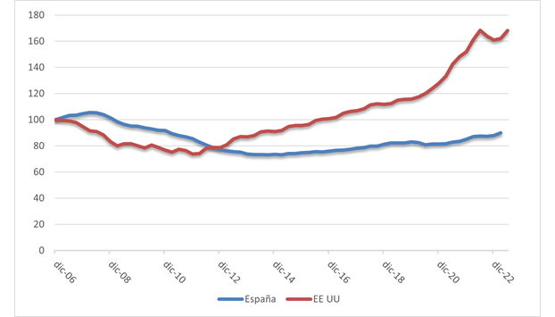Evolución de precios de la vivienda libre en España y en EEUU.